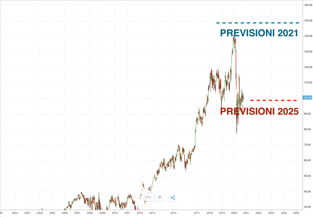 JP MORGAN PREZZO NEL GRAFICO FORECAST FUTURO