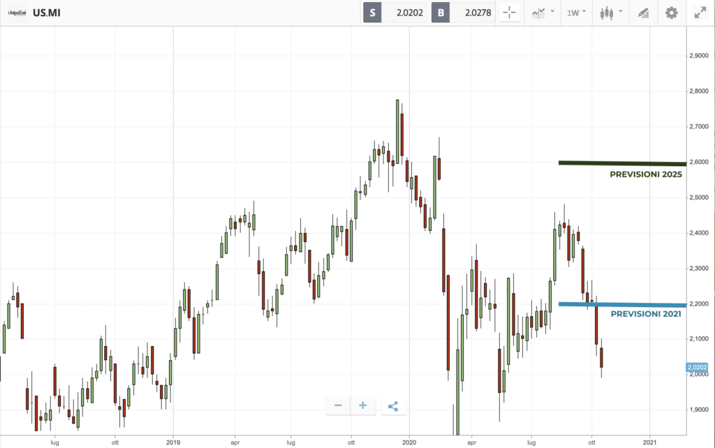 Previsioni grafico unipol sai con target price