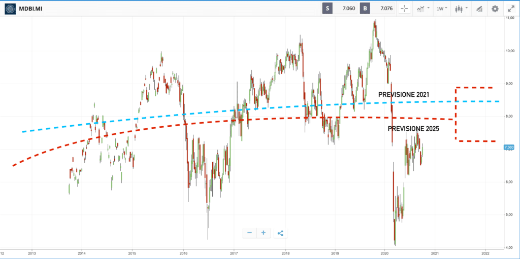 Mediobanca Previsioni