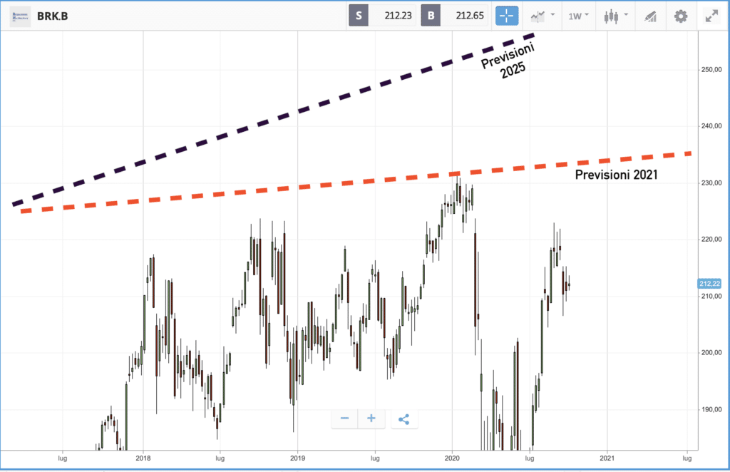 Berkshire Hathaway previsioni