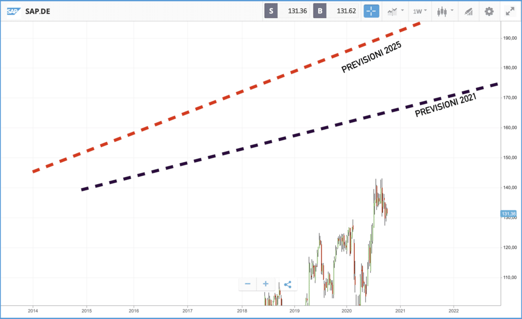 Previsioni SAP PER IL FUTURO