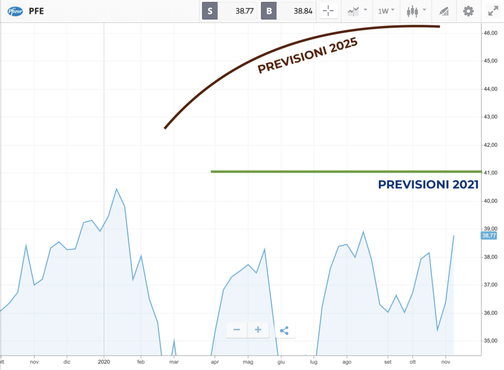 Azioni Pfizer previsioni 2021-2025