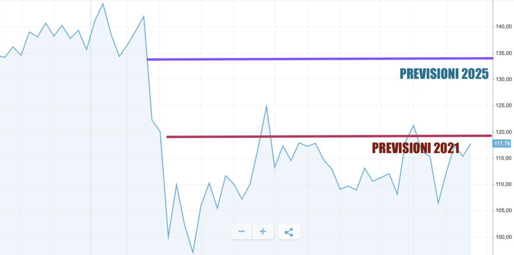 Grafico previsioni 2021 2025 EssilorLuxottica