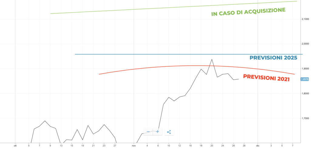 Comprare Azioni Banco Bpm Analisi Previsioni Quotazione