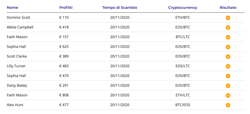 Guadagni sul sito Bitcoin Circuit - falsi e segnale di truffa