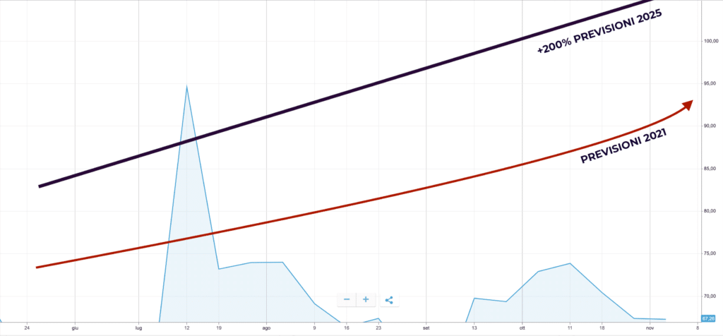 Grafico previsioni azioni Moderna