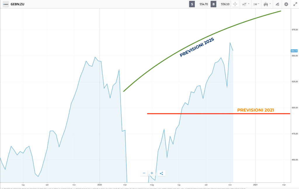 Grafico Geberit previsioni prezzo 2020-2025 - MigliorBrokerForex.net