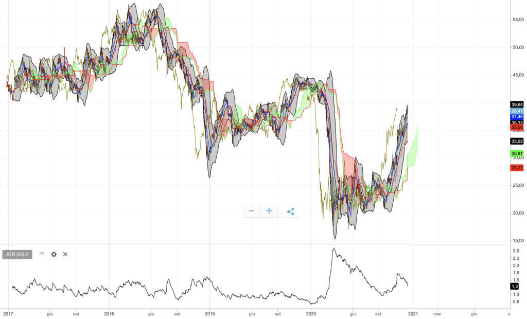 Ichimoki Clouds su azioni Ameris Bancorp