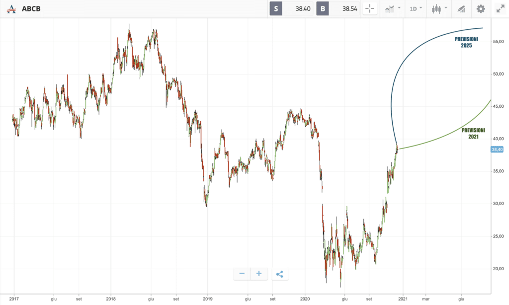 Previsioni Ameris Bancorp