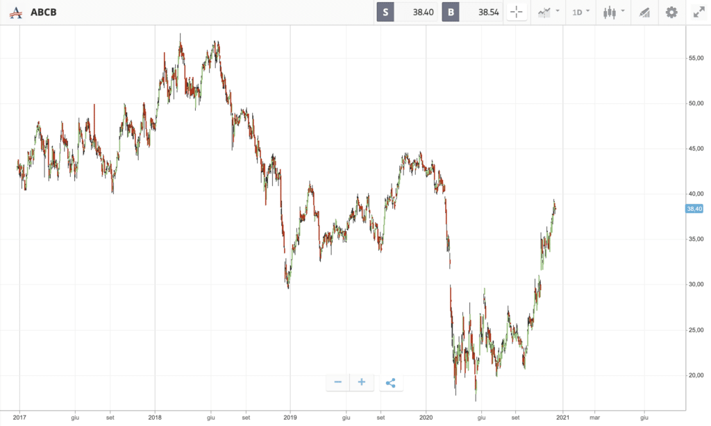 Grafico attuale Ameris Bancorp