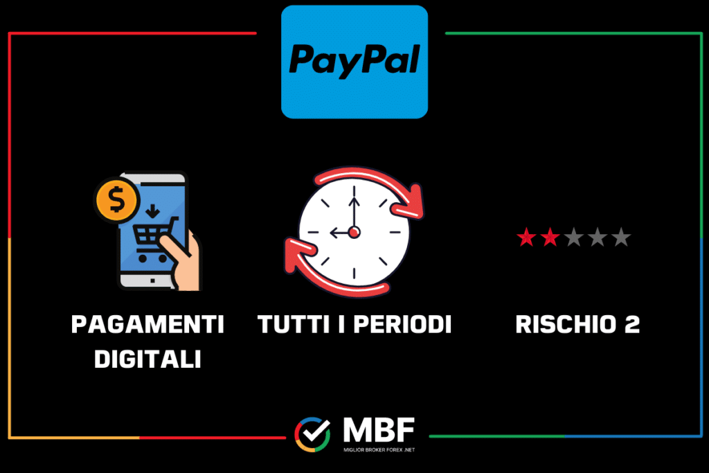 PayPal - prospetto sintetico di MigliorBrokerForex.net