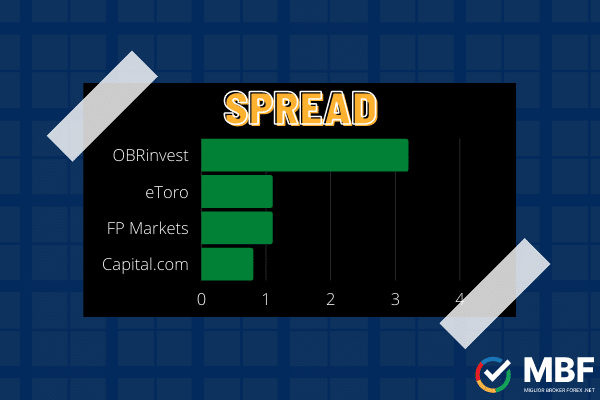 spread obrinvest confrontati agli spread di etoro, fp markets e capital.com in un grafico comparativo