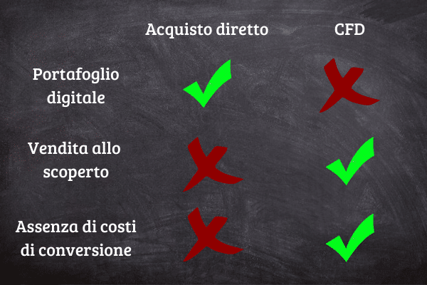 Infografica che mette a confronto le carattestiche dell'acquisto diretto o tramite CFD di Shiba Inu Coin.