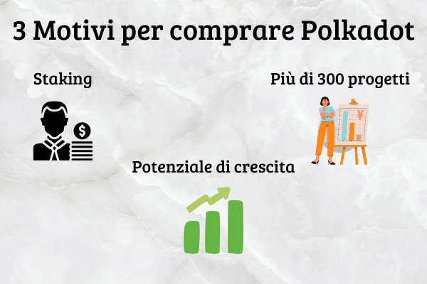 Infografica che mostra i 3 motivi per comprare Polkadot