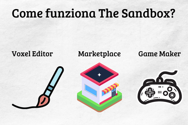 Infografica che mostra i tre principali prodotti di The Sandbox: Voxel editor, Marketplace e Game Maker.