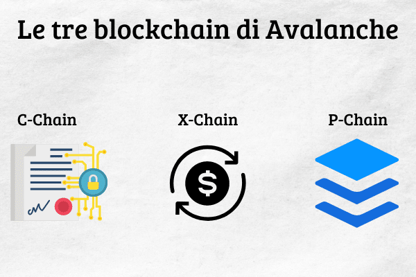 Infografica che mostra le tre differenti blockchain di Avalanche: C-Chain, X-Chain e P-Chain