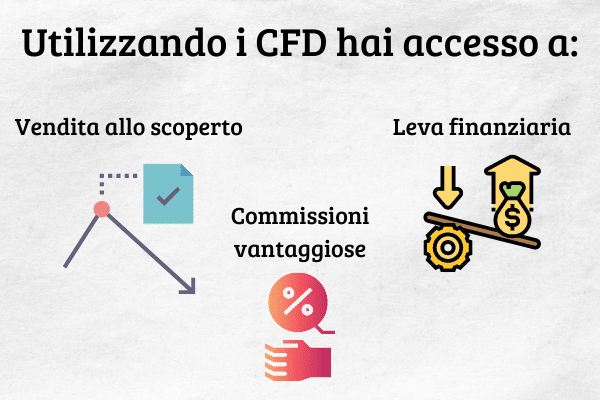 Infografica che mostra i principali vantaggi offerti dai CFD: Vendita allo scoperto, commissioni vantaggiose e leva finanziaria.