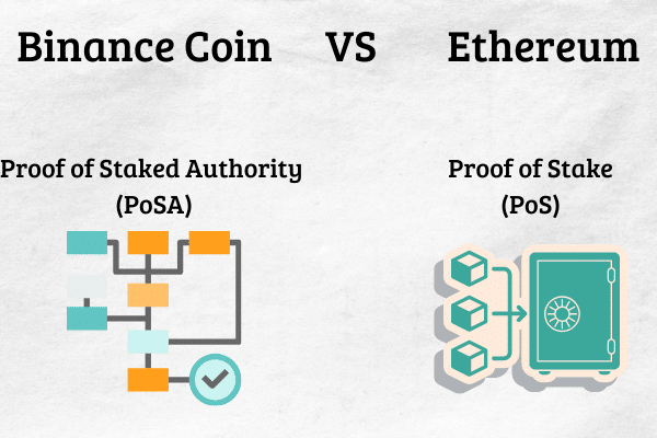 Infografica che mette a confronto Il Proof of Staked Authority (PoSA) di Binance e il Proof of Stake (PoS) di Ethereum.