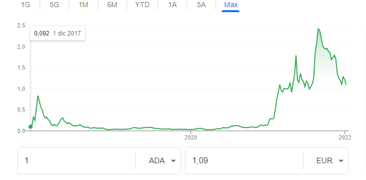 Grafico che mostra l'andamento di Cardano dalla fine del 2017 all'inizio del 2022.