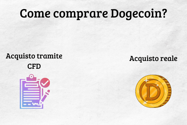 Infografica che mostra le due principali modalità d'acquisto di Dogecoin: CFD e acquisto reale.