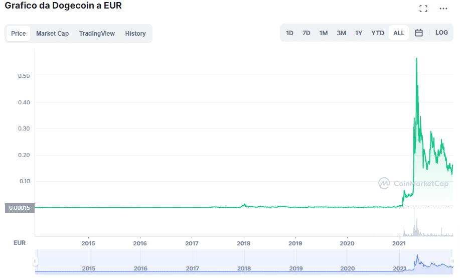 Grafico che mostra l'andamento di Dogecoin dalla sua nascita nel 2013 ad oggi.