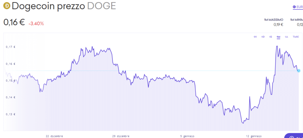 Grafico che mostra l'andamento di Dogecoin su Kraken