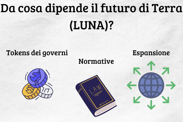 Infografica che mostra gli eventi che influiranno sul futuro di Terra (LUNA): Tokens create dai governi; Normative più restrittive; Espansione di Terra in altri paesi.