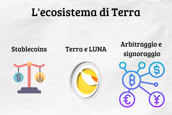 Infografica che mostra le principali caratteristiche dell'ecosistema di Terra: Stablecoins; Terra e LUNA; Arbitraggio e signoraggio.