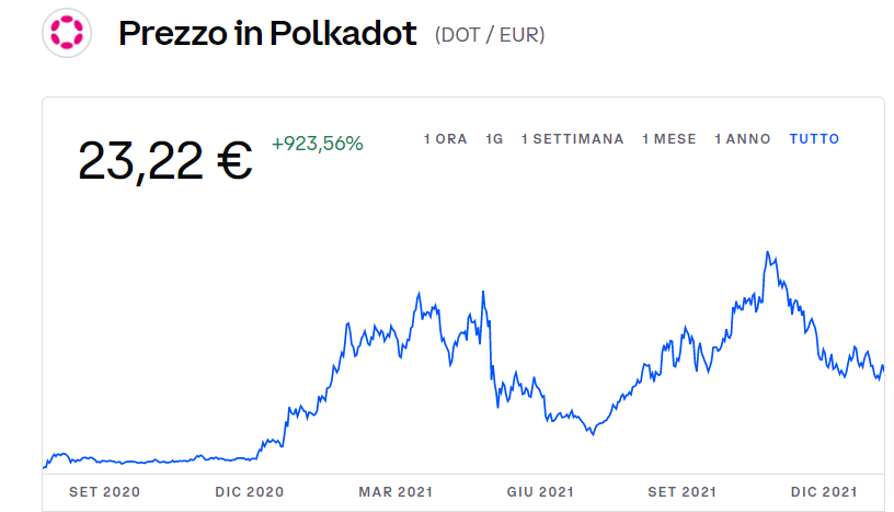 Screenshot che mostra il grafico dell'andamento di polkadot negli ultimi due anni.