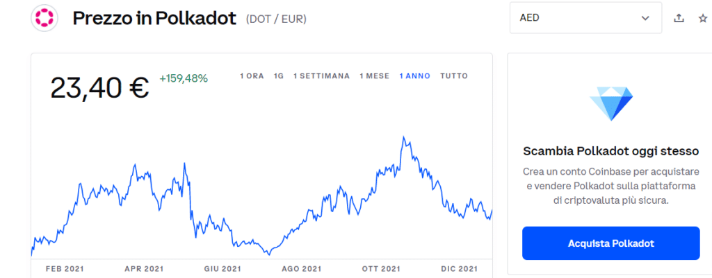 Screenshot che mostra il grafico di Polkadot su Coinbase