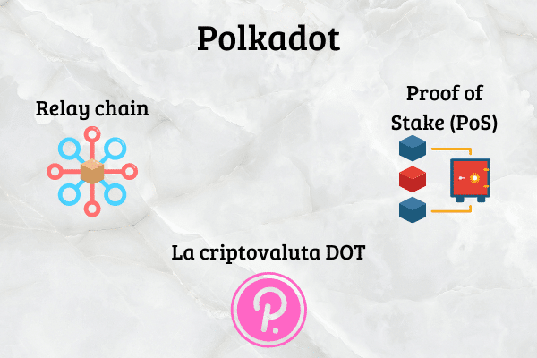 Infografica che mostra le principali caratteristiche di Polkadot