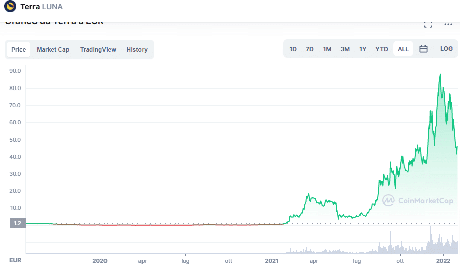 Grafico che mostra l'andamento di Terra (LUNA) dalla sua quotazione nel mercato ad oggi