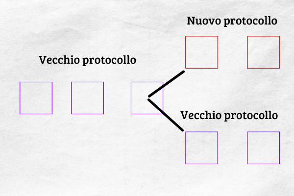 Immagine che mostra come funziona il fork di una blockchain.