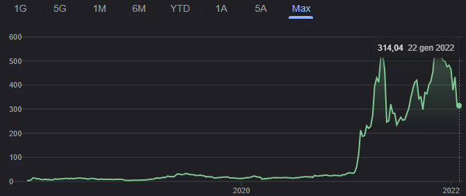 Screenshot del grafico che mostra l'andamento di Binance Coin dalla sua nascita ad oggi.