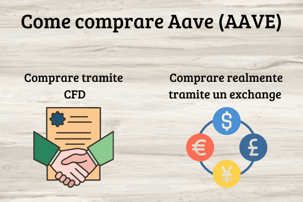 Infografica che mostra come comprare Aave (AAVE): Comprare tramite CFD; Comprare realmente tramite un exchange.