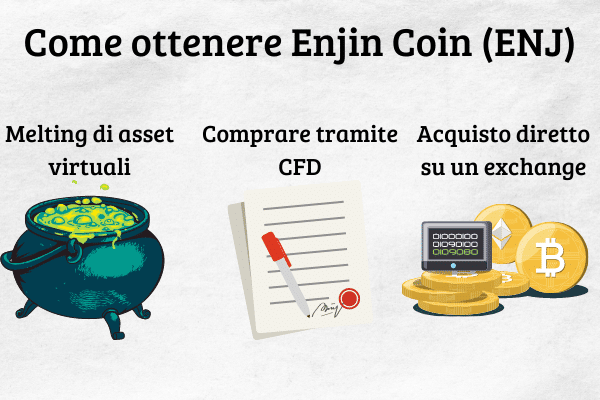 Infografica che mostra in che modo è possibile ottenere Enjin Coin (ENJ): Melting di asset virtuale; Comprare tramite CFD; Acquisto diretto su un'exchange.