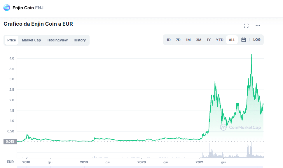 Grafico che mostra l'andamento di Enjin Coin (ENJ) dalla sua nascita ad oggi.