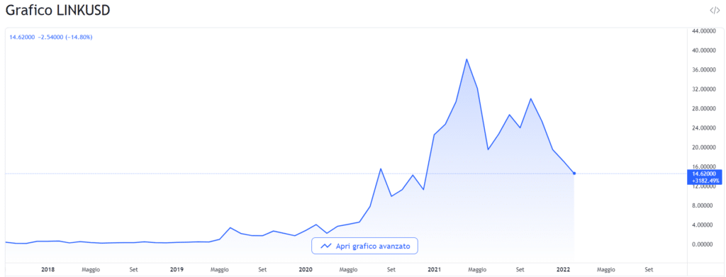 Grafico che mostra l'andamento di Chainlink (LINK) dal 2017 ad oggi.