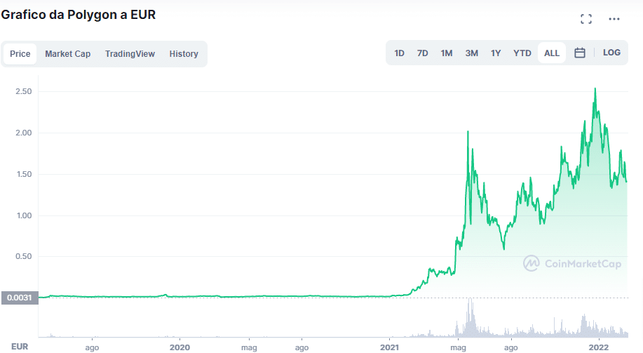 Grafico di CoinMarketCap che mostra l'andamento di Polygon (MATIC) negli ultimi anni.