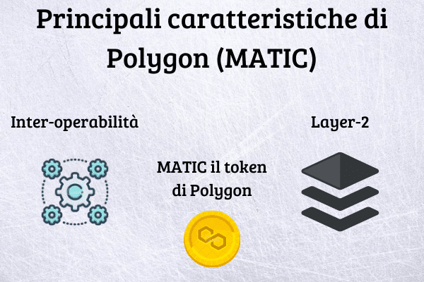 Infografica che mostra le principali caratteristiche di Polygon (MATIC): Inter-operabilità, Layer-2 e MATIC.
