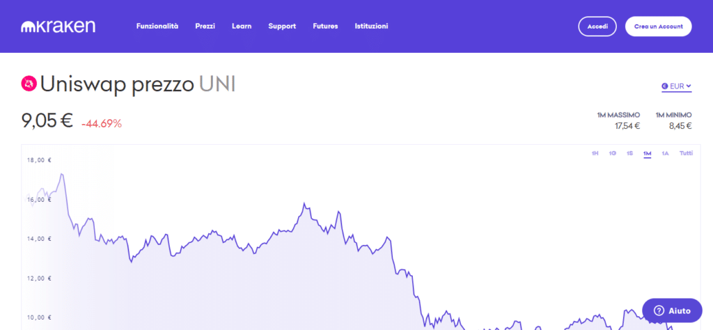 Screenshot del grafico dell'andamento del prezzo di Uniswap (UNI) sulla piattaforma Kraken.