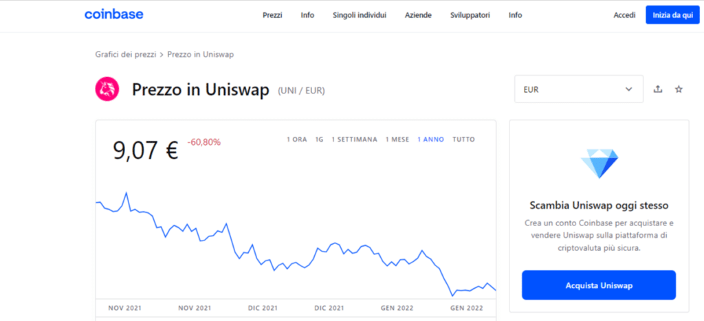 Screenshot del grafico dell'andamento del prezzo di Uniswap (UNI) sulla piattaforma Coinbase