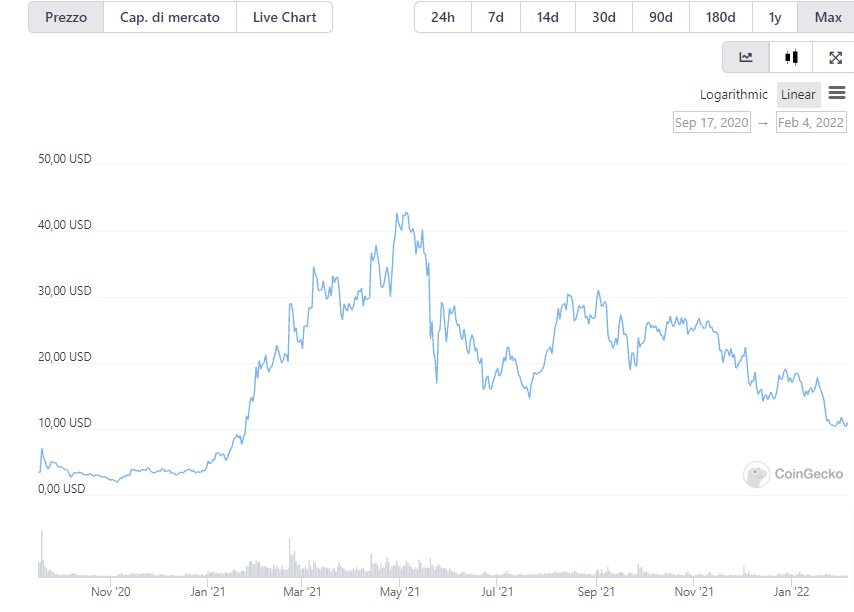 Grafico che mostra l'andamento di Uniswap (UNI) dalla sua creazione nel 2020 ad oggi.