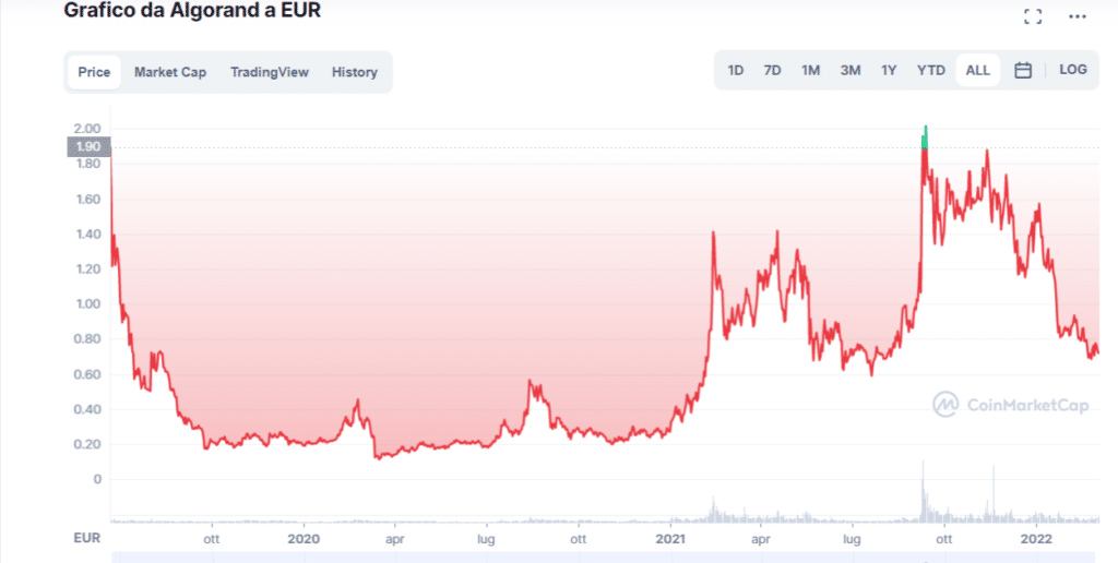 Screenshot del grafico tratto da CoinMarketCap che mostra l'andamento di Algorand (ALGO) dal 21 giungo del 2019 ad oggi.