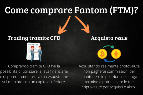 Infografica che mostra come comprare Fantom (FTM) e le principali differenze tra trading tramite CFD su criptovalute e acquisto reale di criptovalute.