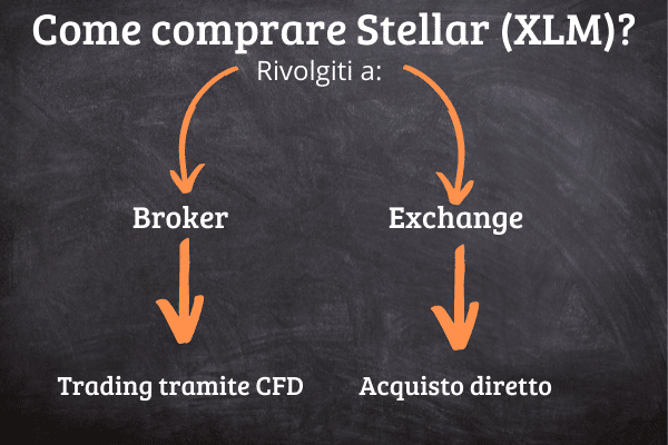 Infografica che mostra come per comprare Stellar (XLM) sia necessario rivolgersi a un broker per il trading tramite CFD o a un exchange per l'acquisto diretto.