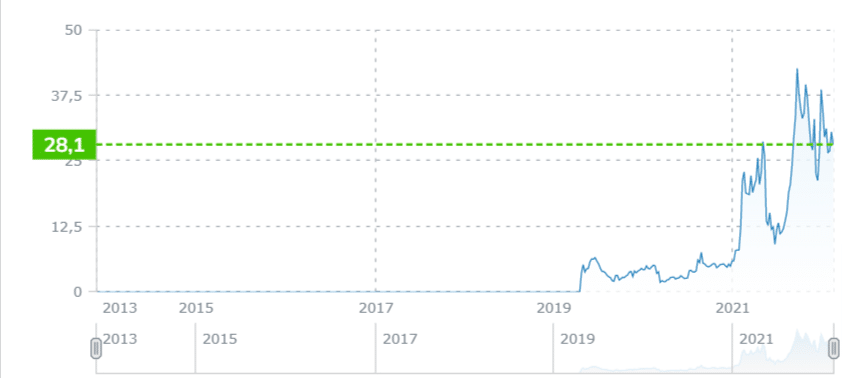 Grafico che mostra l' andamento di Cosmos (ATOM) dal giorno della sua quotazione ad oggi.