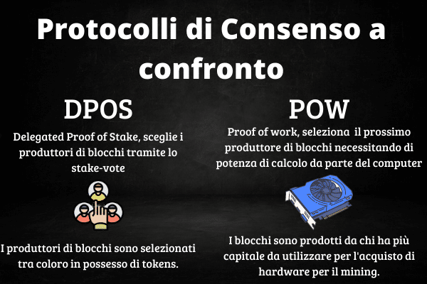 Infografica che mostra il confronto fra il delegated Proof of Stake (dPoS) e il Proof of Work (PoW).
