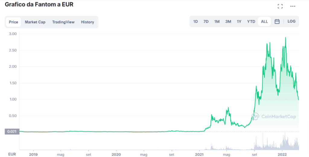 Grafico che mostra l'andamento di Fantom dalla nascita ad oggi.