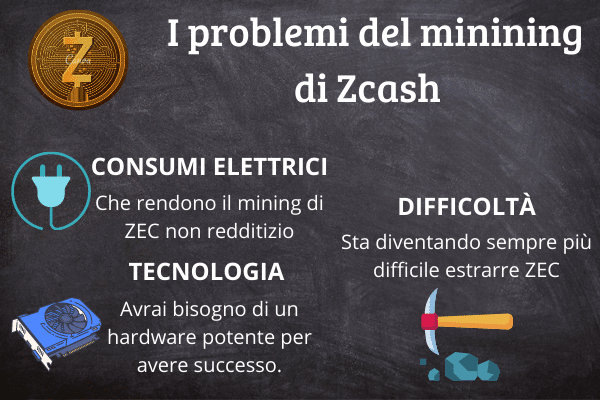 Infografica che mostra i principali problemi del mining di Zcash.